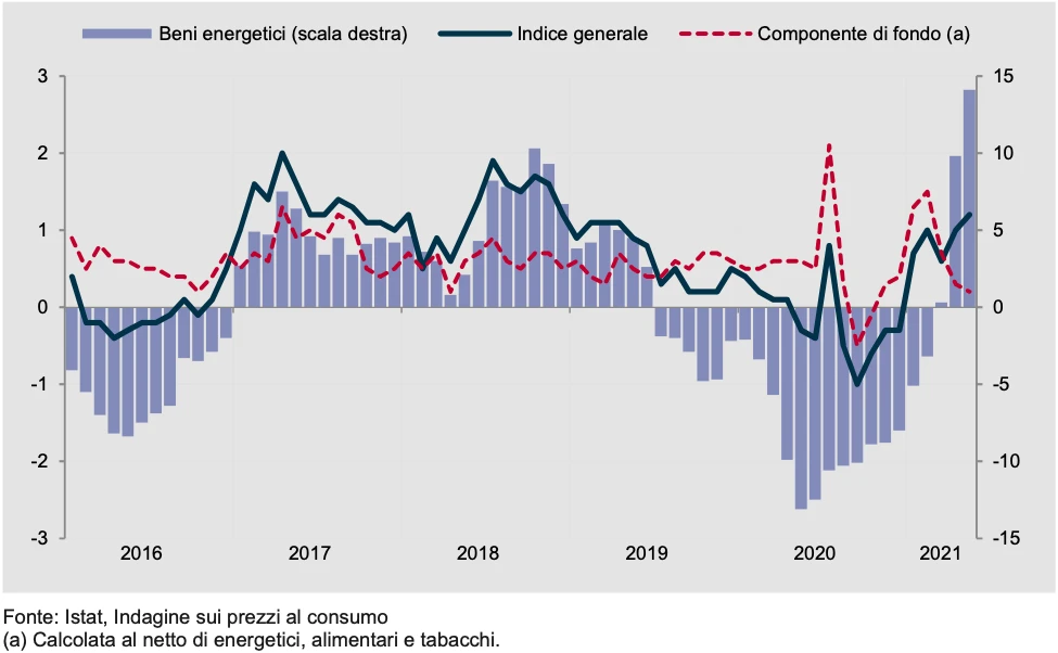 Grafico inflazione 2021