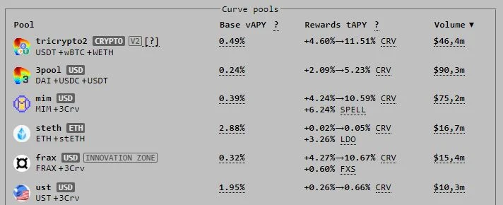 Pool su Curve