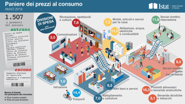 Paniere beni di consumo Istat