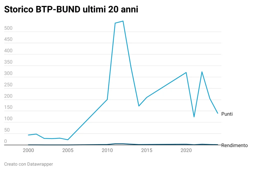 Storico BTP-BUND 10 anni