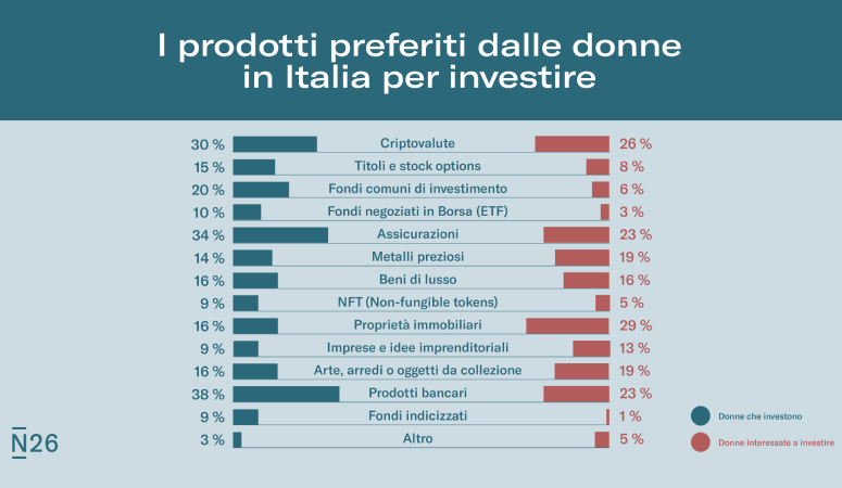 Asset su cui investono le donne