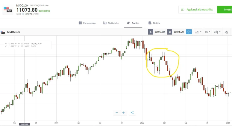Esempio NASDAQ