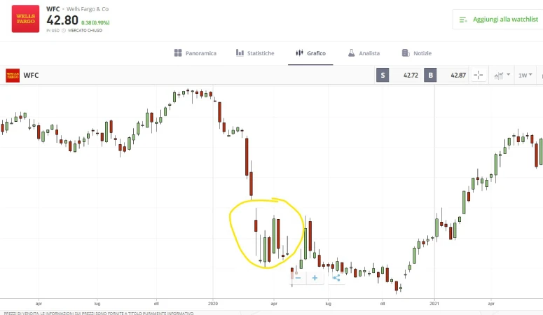 Esempio Wells Fargo
