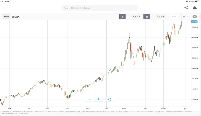 Grafico fondo Gasoline su eToro