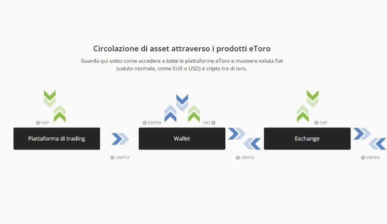 Come funziona il wallet eToro