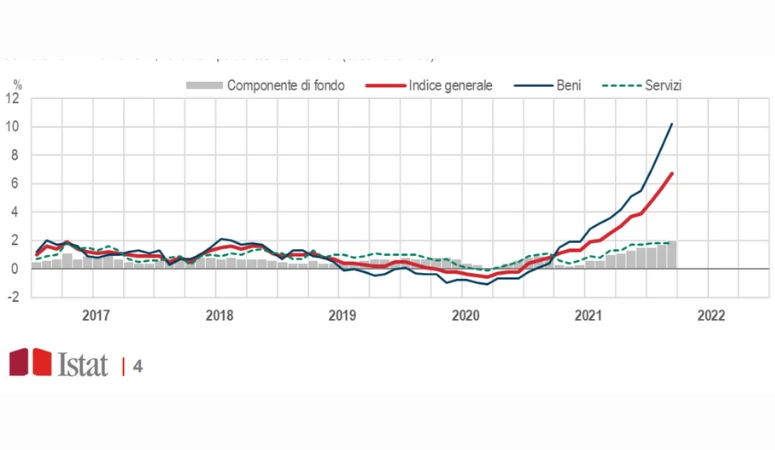 Grafico lineare inflazione per tipologia di prodotti