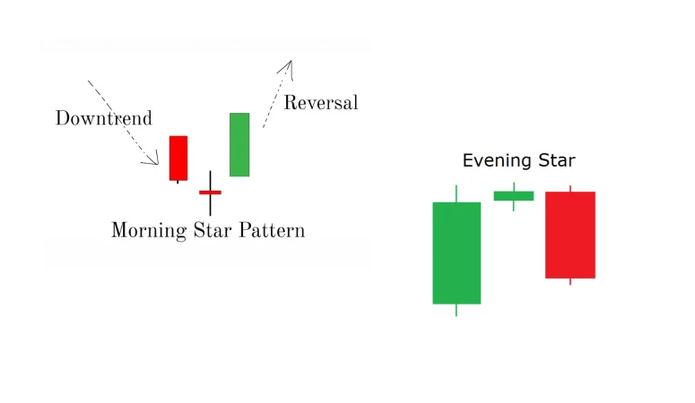 Morning e Evening star pattern di trading
