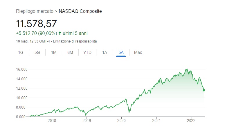 Nasdaq composite Bear Market