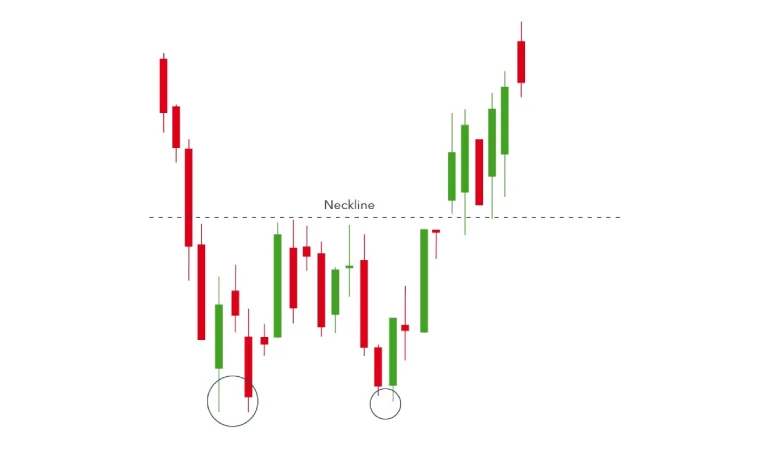 Pattern di trading: doppio minimo