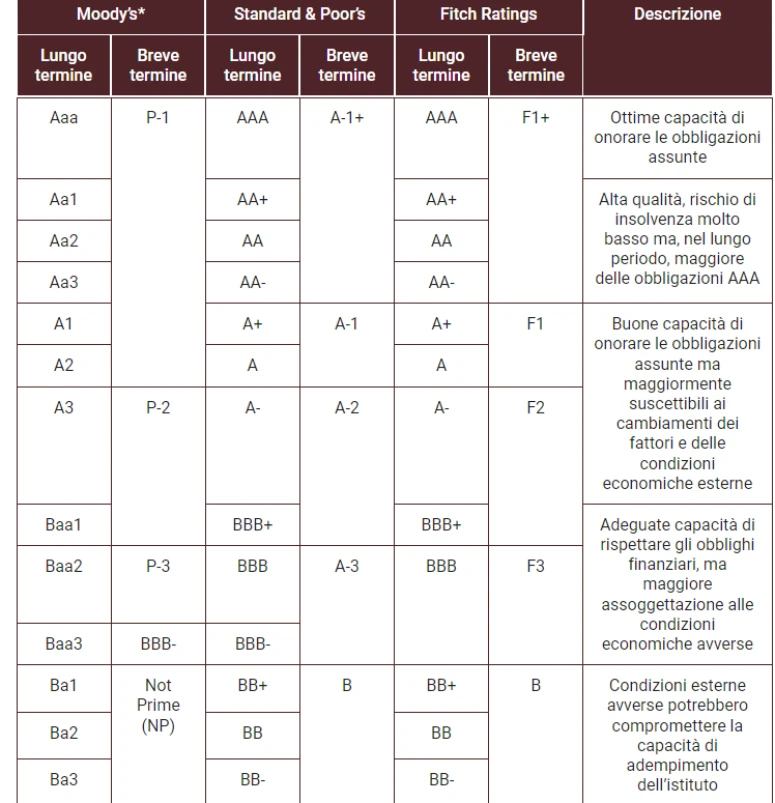 Tabella rating