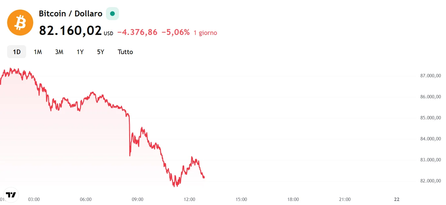 crollo bitcoin oggi crollo bitcoin oggi